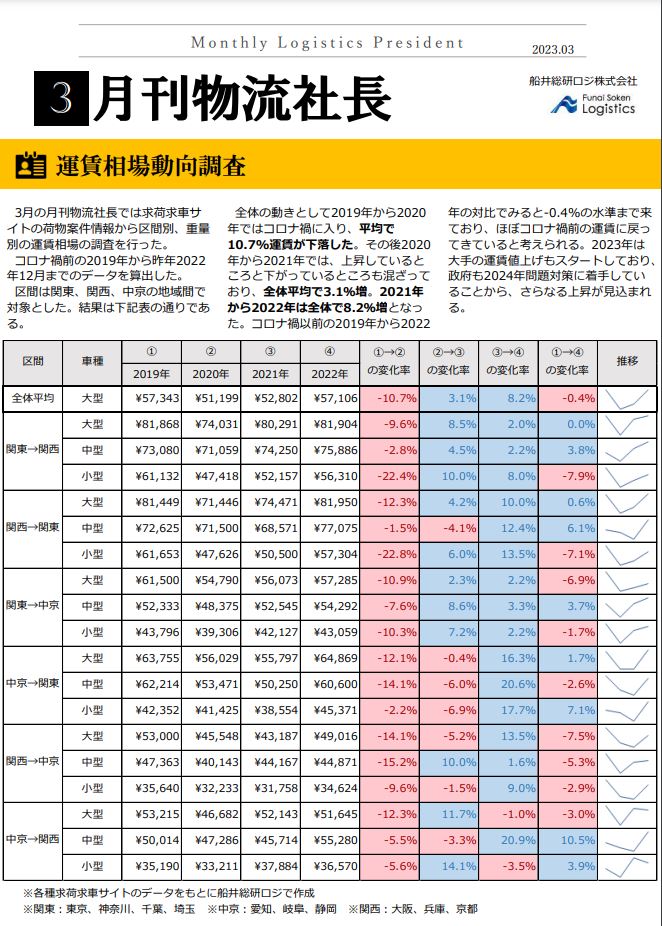 運賃相場動向調査